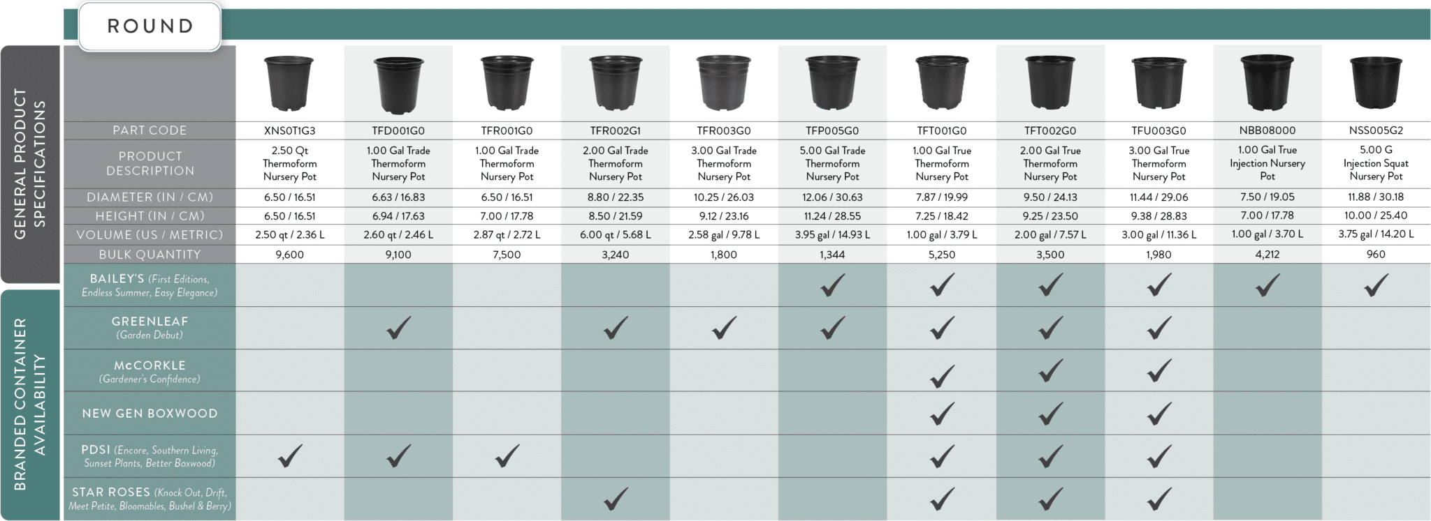 Branded Container Chart