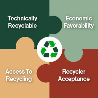 Circular Economy Practices